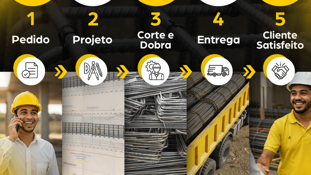 Infográfico mostrando uma linha do tempo com ícones do processo: pedido, projeto, corte e dobra, entrega e satisfação do cliente