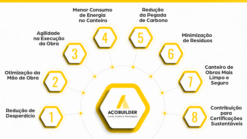 infográfico com ícones das vantagens financeiras e ambientais para aço sob medida e ferragem armada